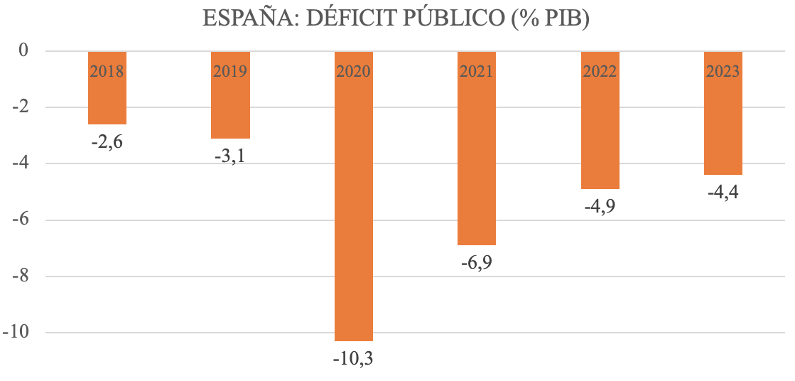 1-deficit-publico-pib-espana-pedro-sanchez-2018-2023.png