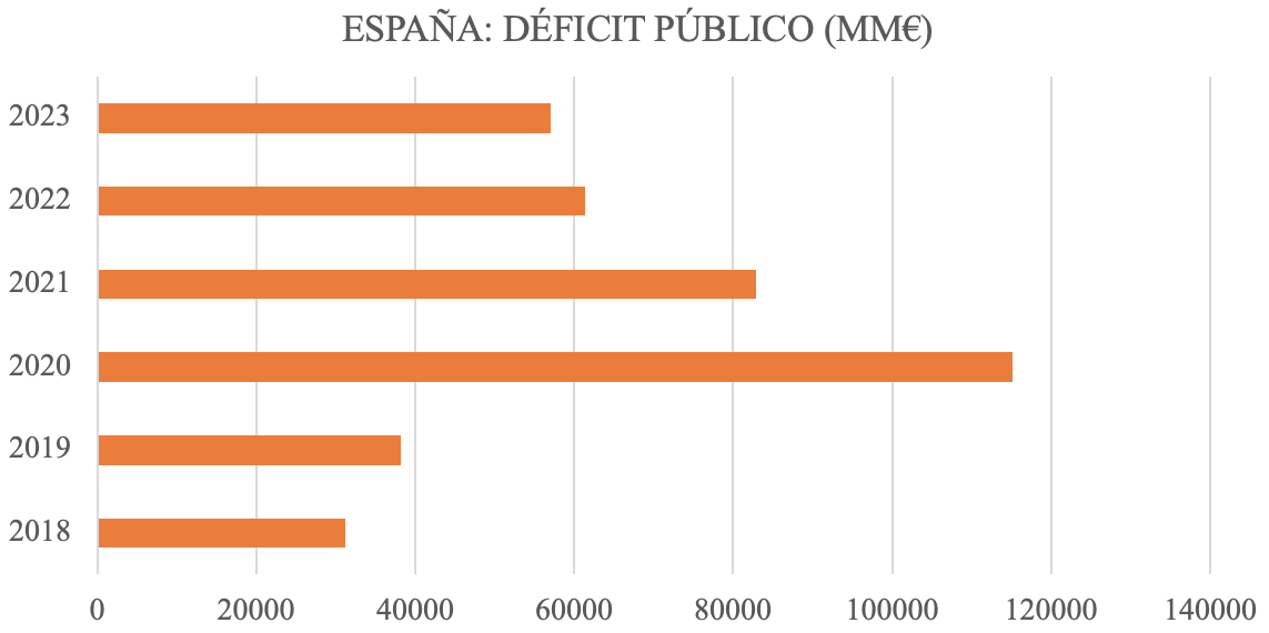 2-deficit-publico-millones-euros-espana-pedro-sanchez-2018-2023.png