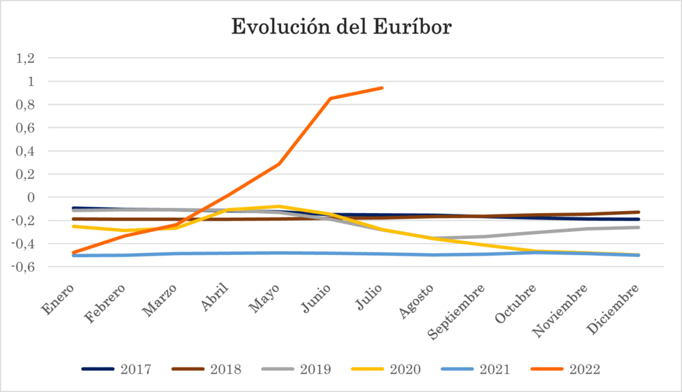 El Euríbor comienza a subir: así empiezan a encarecerse las hipotecas mes a mes Evolucion-euribor-jesus-esteban