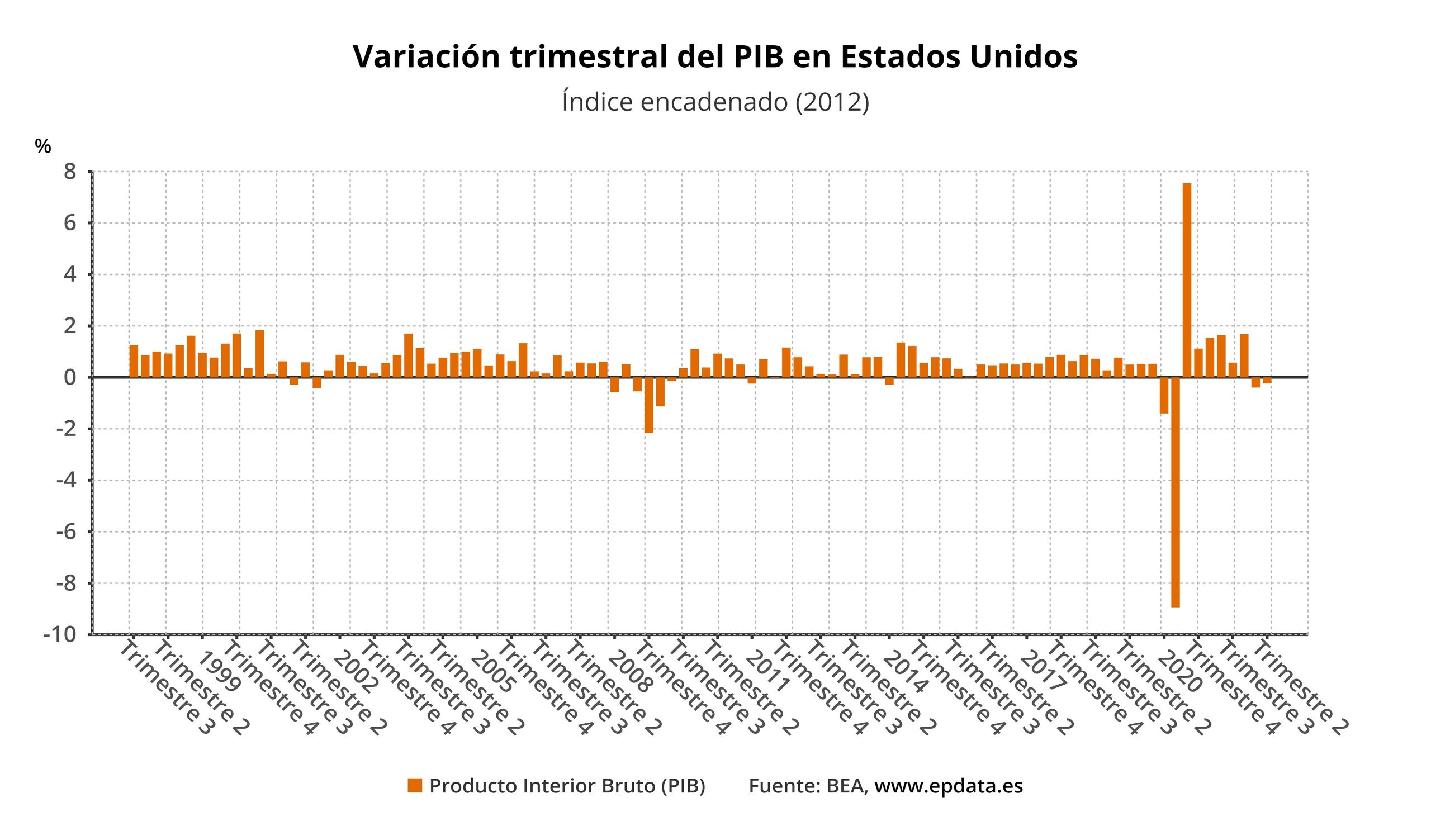 La Jornada - El PIB de Estados Unidos se expandió a un ritmo más acelerado  de lo previsto en el cuarto trimestre de 2022