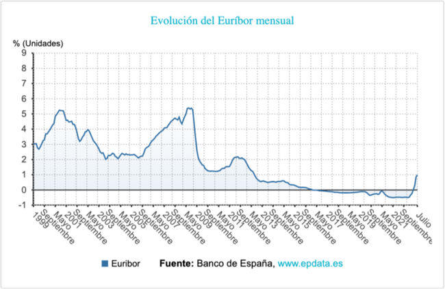 P Nico Al Eur Bor La Cuota De Las Hipotecas A Tipo Variable Ya Se