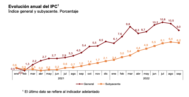 El IPC Adelantado Alcanza El 9 En Septiembre Y La Subyacente Sigue