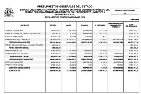 Los Presupuestos De 2023, Paso A Paso: Así Se Distribuye El Gasto Del ...