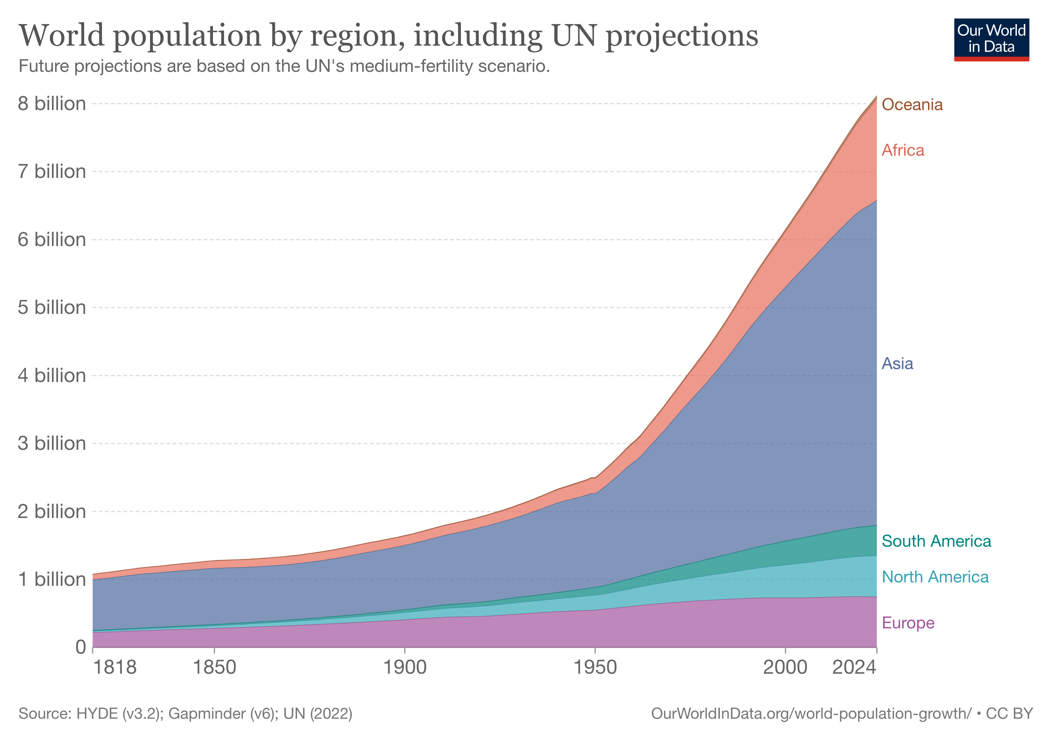 world-population-by-region-with-projections-1.png