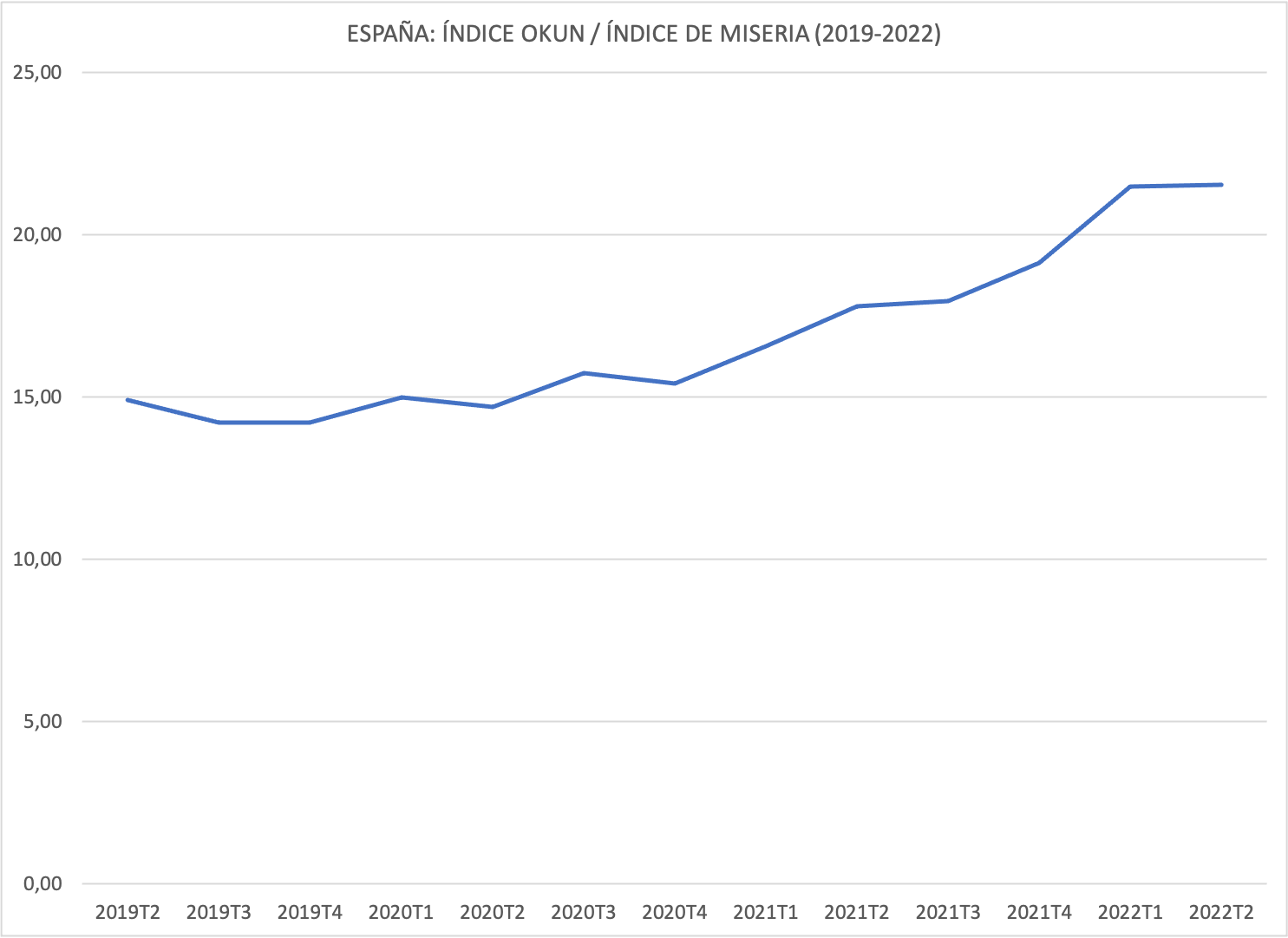 2-indice-okun-miseria-2022-espana-2019-2022.png