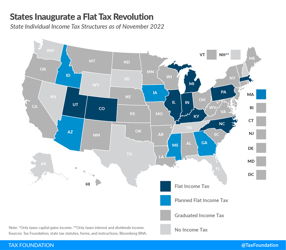 Rebelión fiscal contra Biden 14 Estados aplican el 'flat tax' y 9 han