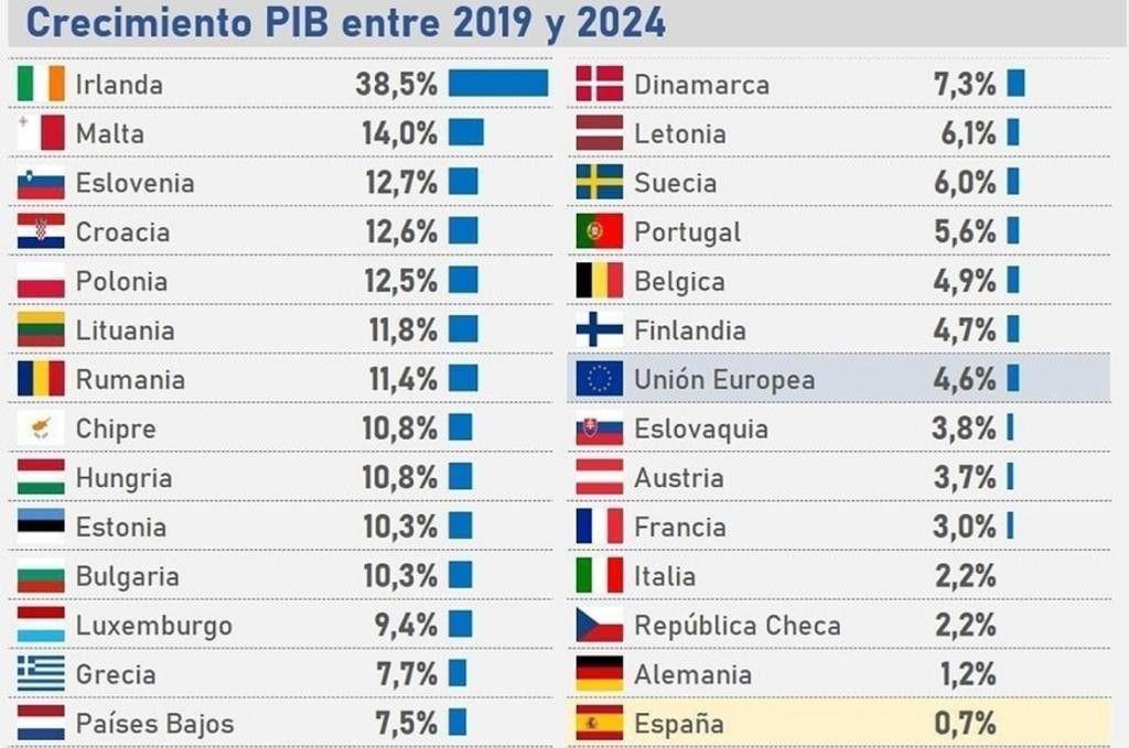 pib-paises-ue-europa-espana-union-europea-2019-2024-aumento-acumulado-tamano-economia.jpg