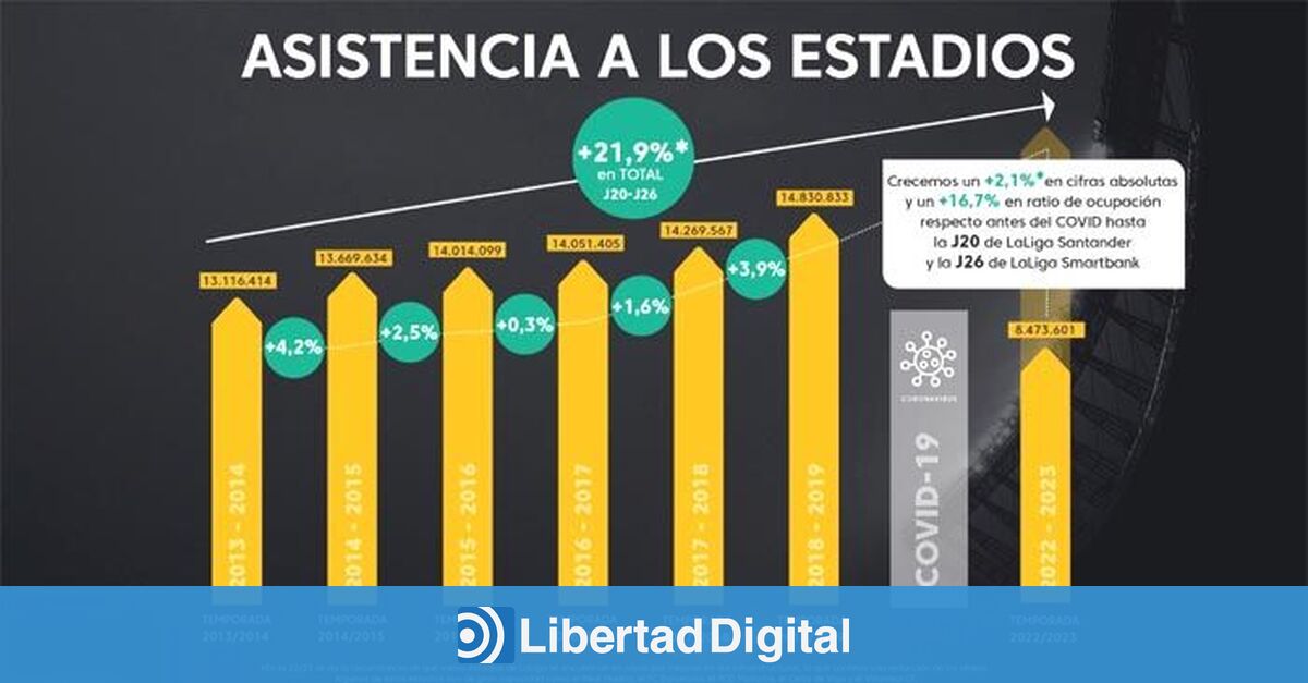 La Liga experimenta un crecimiento de un 21,9 de asistencia a los