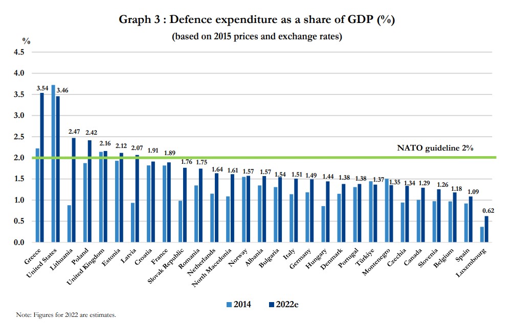 otan-datos-inversion-defensa-2022-porcentaje-pib.jpg