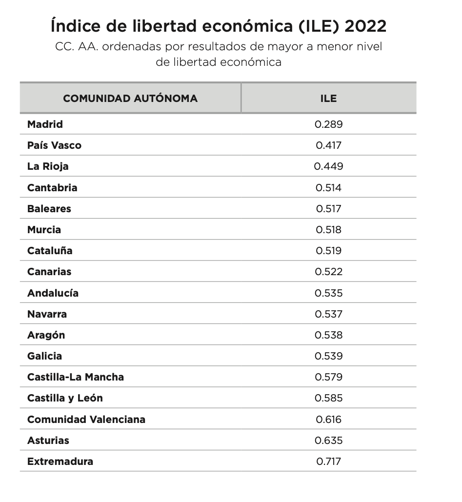 indice-libertad-economica-autonomica-ccaa-espana-civismo-cabrillo-1.png
