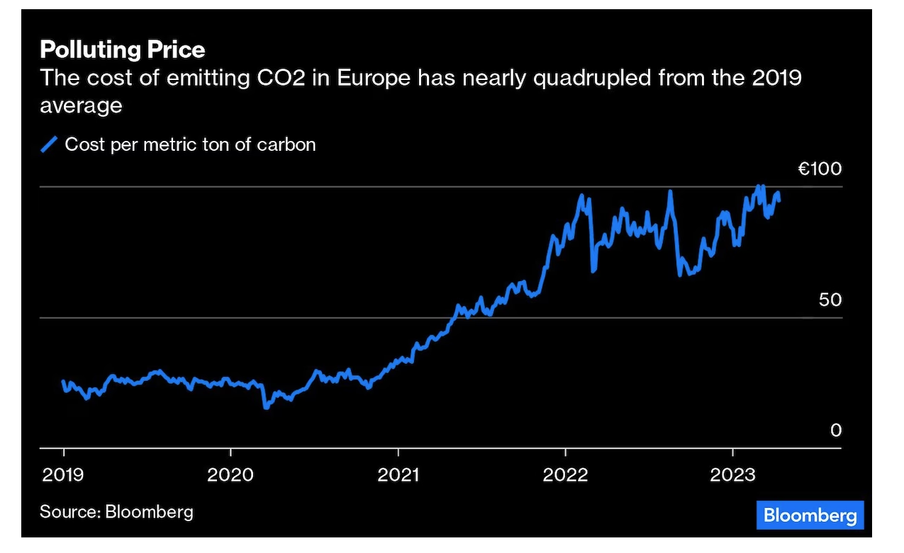 bloomberg-co2-emissions-aviation-europe.png