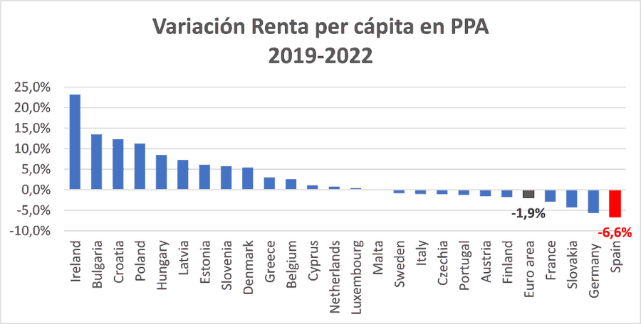 3-caida-renta-per-capita-poder-adquisitivo-espana-ue-2019-2022.png