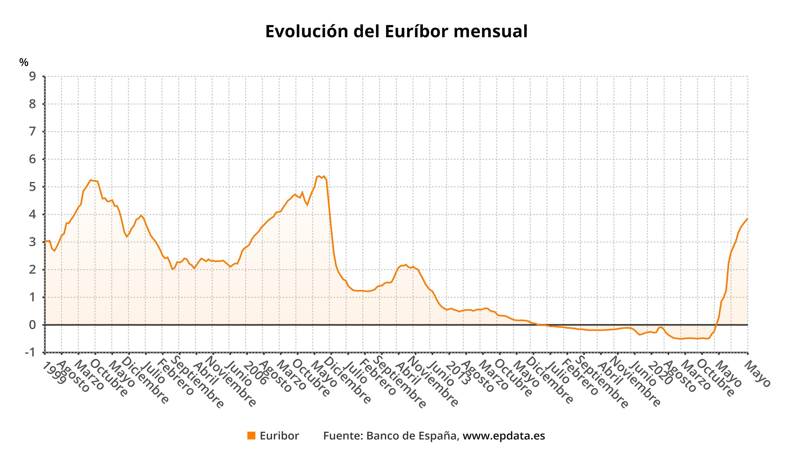 evolucion-del-euribor-mensual-2.jpg