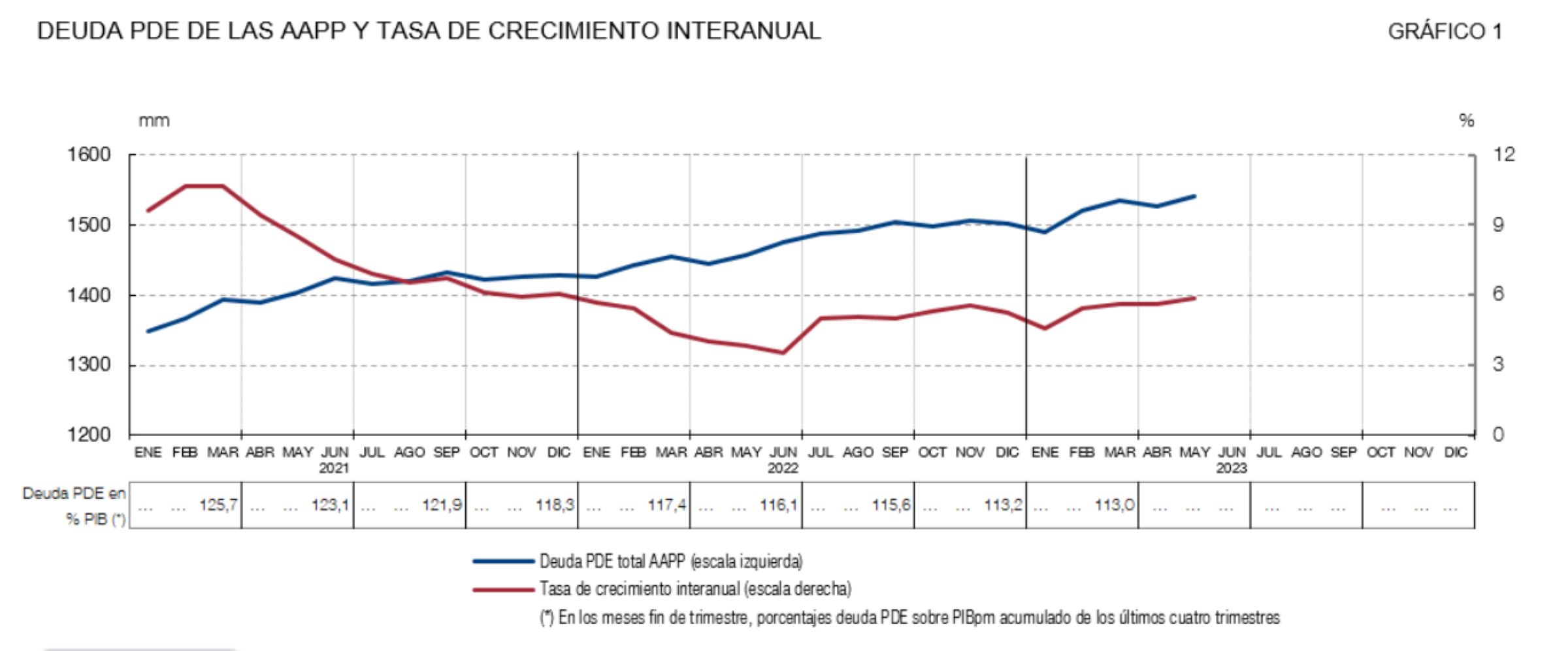 gráfico de deuda nacional 2023