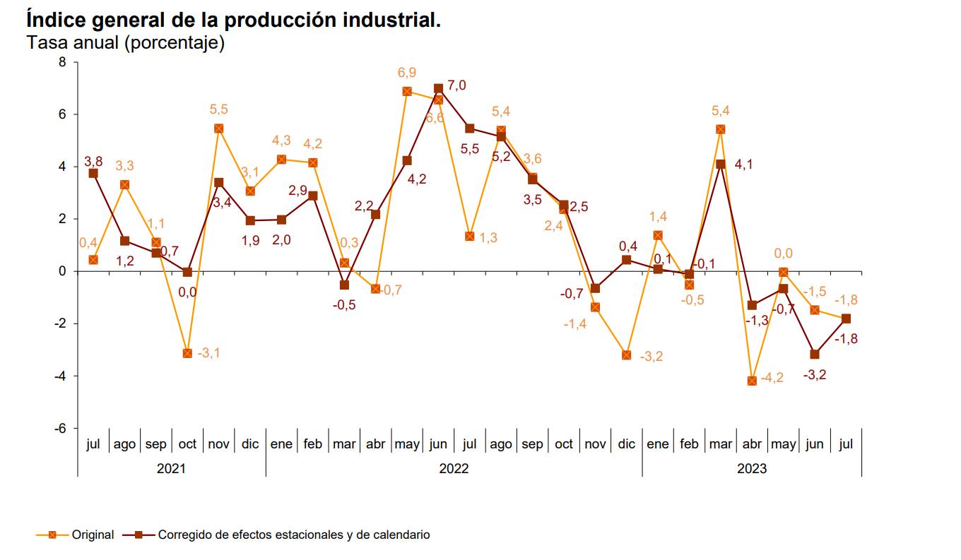 indice-produccion-industrial.jpg
