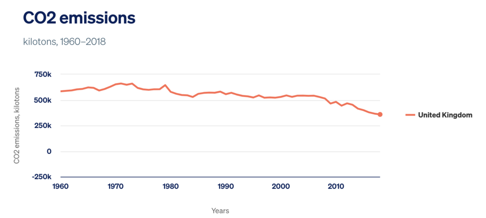 Carbon dioxide emissions in the United Kingdom are declining-1.png