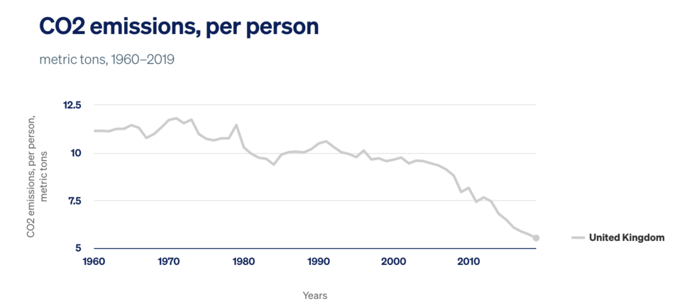Carbon dioxide emissions-the United Kingdom-decrease-3.png