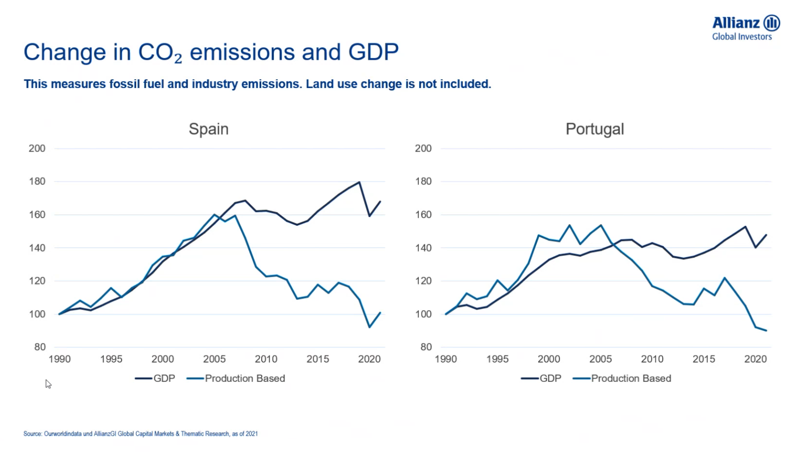 emisiones-co2-vs-pib-eeuu-espana-portugal-2.png