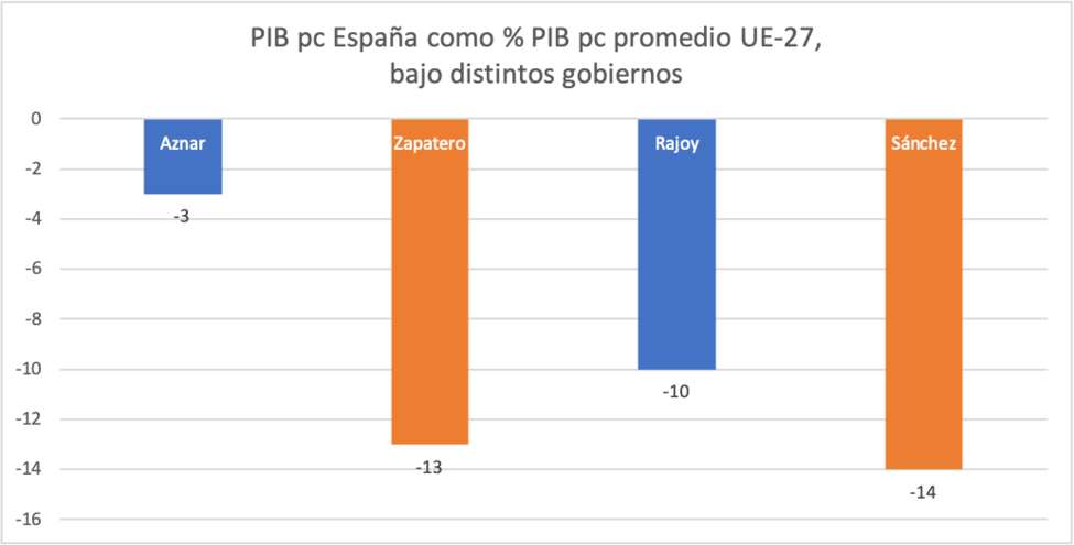 Los inversores latinoamericanos empiezan a sacar en masa sus fortunas de España  1-pib-per-capita-espana-vs-ue27