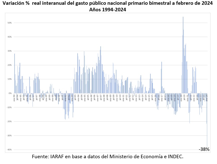 El cambio venció al miedo: 3 factores que explican el contundente triunfo de Javier Milei en las elecciones de Argentina - Página 4 1-caida-gasto-publico-recorte-ajuste-motosierra-milei-enero-febrero-38-por-ciento