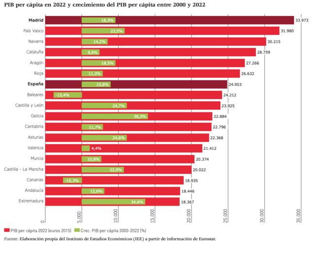 El Empleo Y El Pib Per Cápita Han Crecido Un 50 Menos En España Que En La Ue Desde El 2000 2695