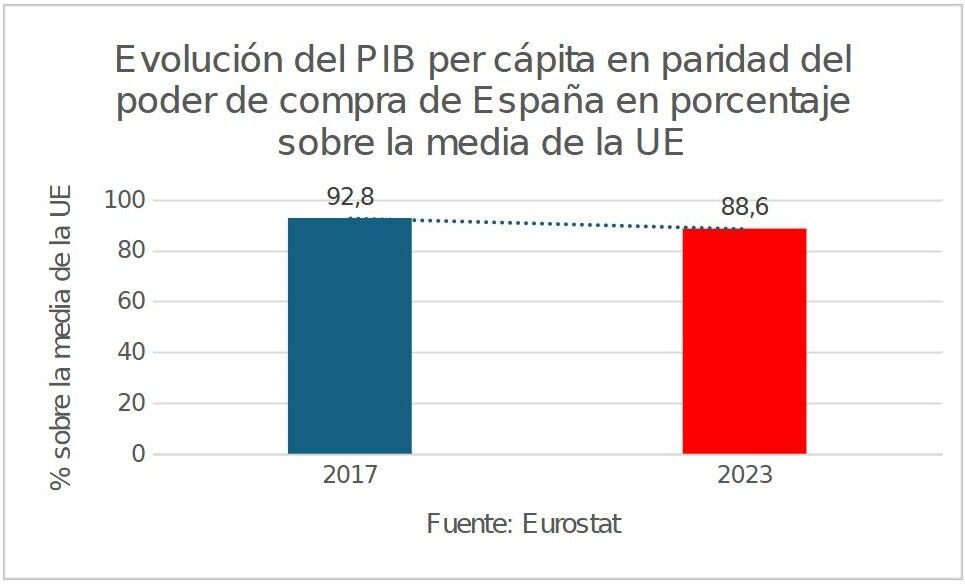 Fundación ideas y grupo PRISA, Pedro Sánchez Susana Díaz & Co, el topic del PSOE - Página 14 1evolucion-pib-poder-compra-media-ue