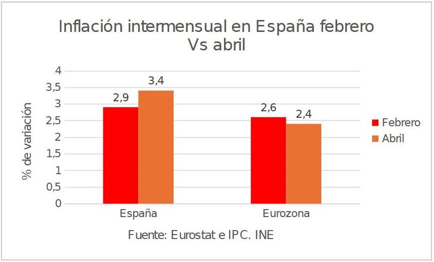 Fundación ideas y grupo PRISA, Pedro Sánchez Susana Díaz & Co, el topic del PSOE - Página 14 5inflacion-intermensual-espana