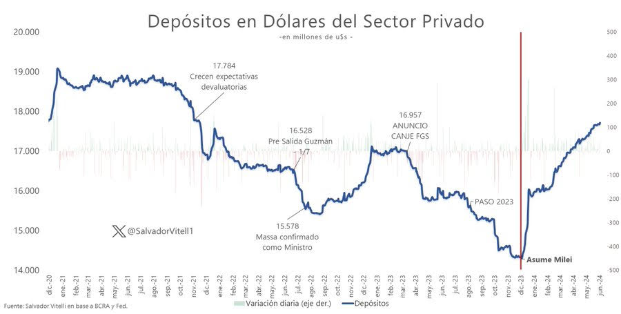 ahorro-depositos-dolares-sector-privado-argentina.jpg