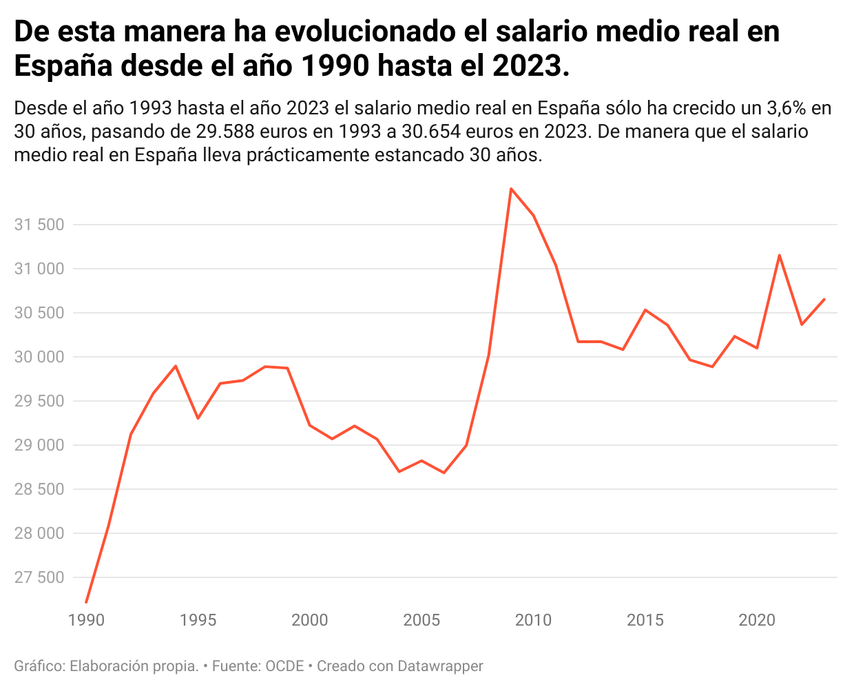 7nzcz-de-esta-manera-ha-evolucionado-el-salario-medio-real-en-espa-a-desde-el-a-o-1990-hasta-el-2023-.png?_ga=2.194111213.17492044.1734931352-625713660.1734931352&_gl=1*xbb791*_ga*NjI1NzEzNjYwLjE3MzQ5MzEzNTI.*_ga_69R48LF3TL*MTczNDkzNTcyMy4yLjAuMTczNDkzNTczMy41MC4wLjA.