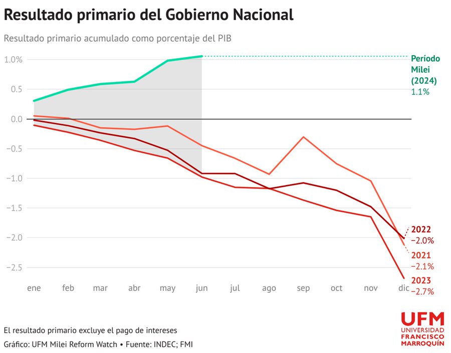 2-saldo-presupuestario-enero-junio-argentina-milei-superavit.jpg
