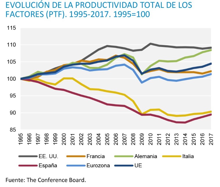 productividad-servicioestudiosbbva-2019.jpg