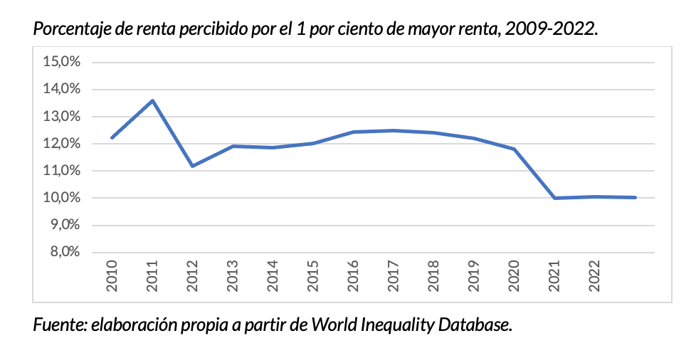 2-porcentaje-renta-recibido-1-por-ciento-espana.png