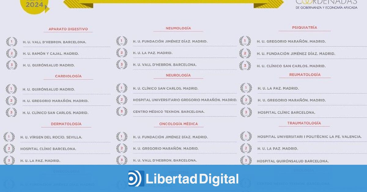 Los hospitales madrileños lideran ocho especialidades médicas en el ranking nacional de 2024