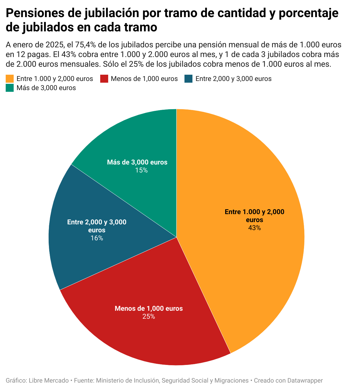 2eoek-pensiones-de-jubilaci-n-por-tramo-de-cantidad-y-porcentaje-de-jubilados-en-cada-tramo.png