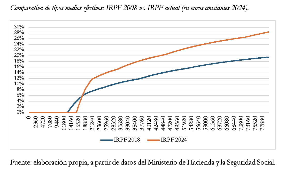 efecto-no-deflactacion-impuestometro.png