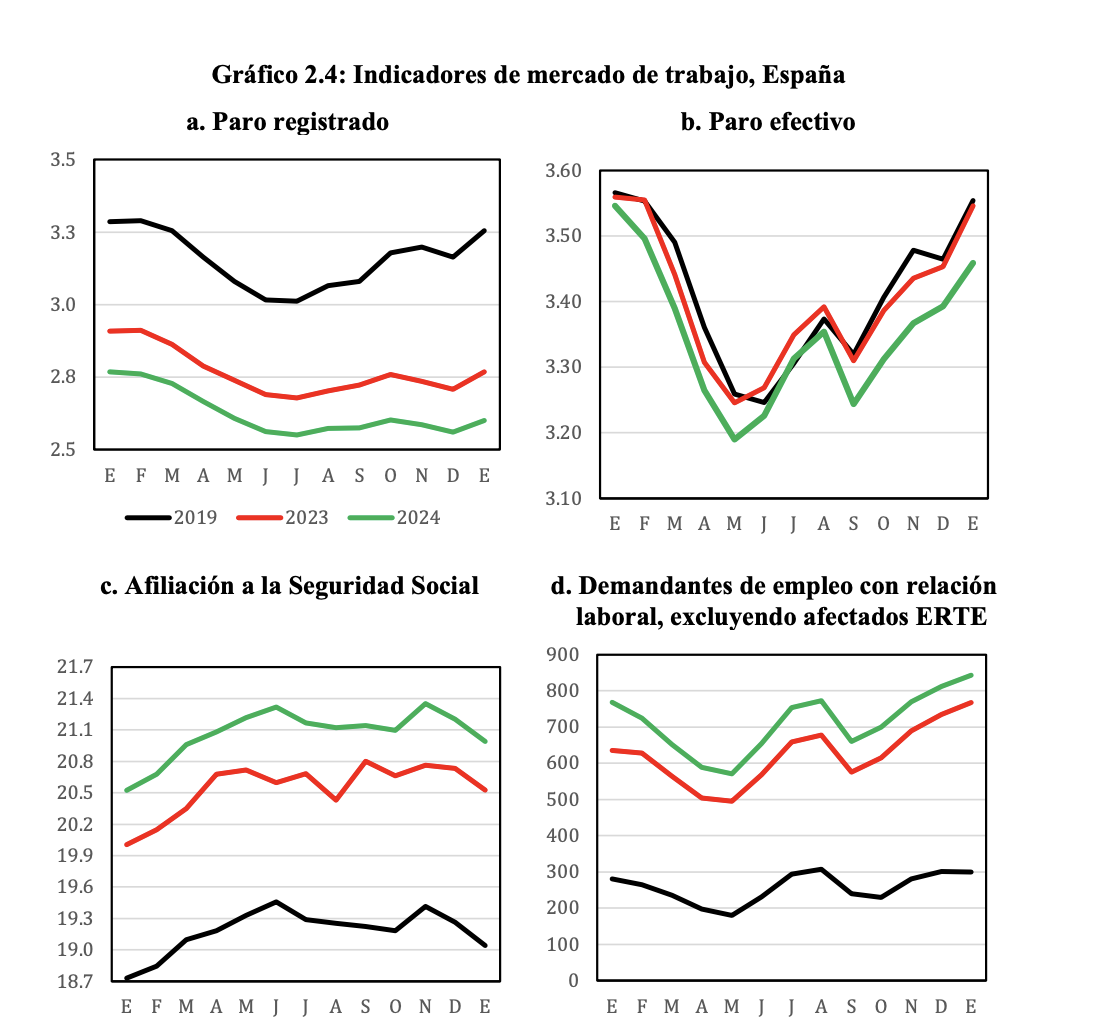 paro-efectivo-vs-paro-real-2019-vs-2024-sanchez-maquillaje-estadistico-fedea.png