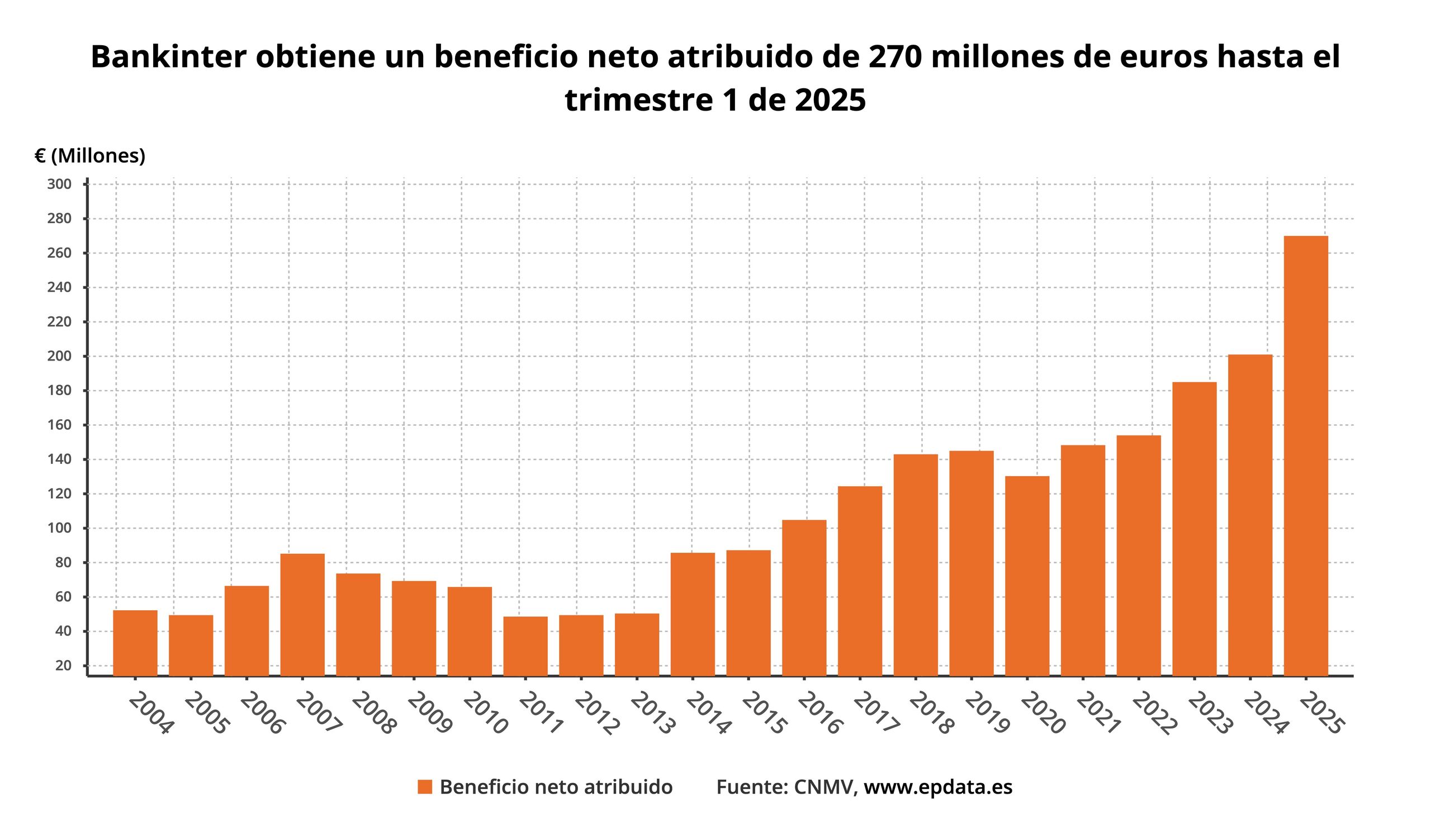 bankinter-obtiene-un-beneficio-neto-atribuido-de-270-millones-de-euros-hasta-el-trimestre-1-de-2025.jpg