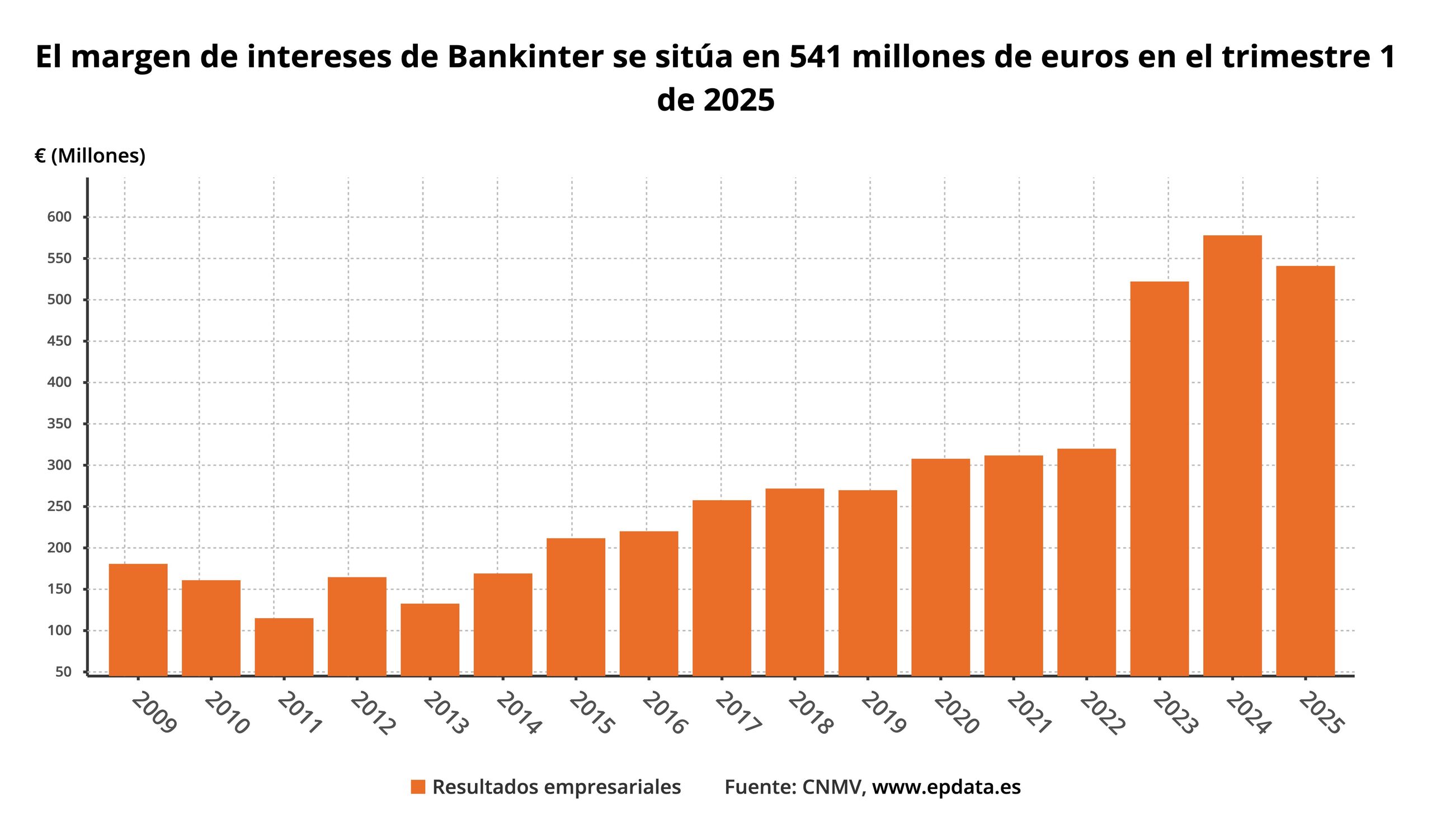 el-margen-de-intereses-de-bankinter-se-situa-en-541-millones-de-euros-en-el-trimestre-1-de-2025.jpg