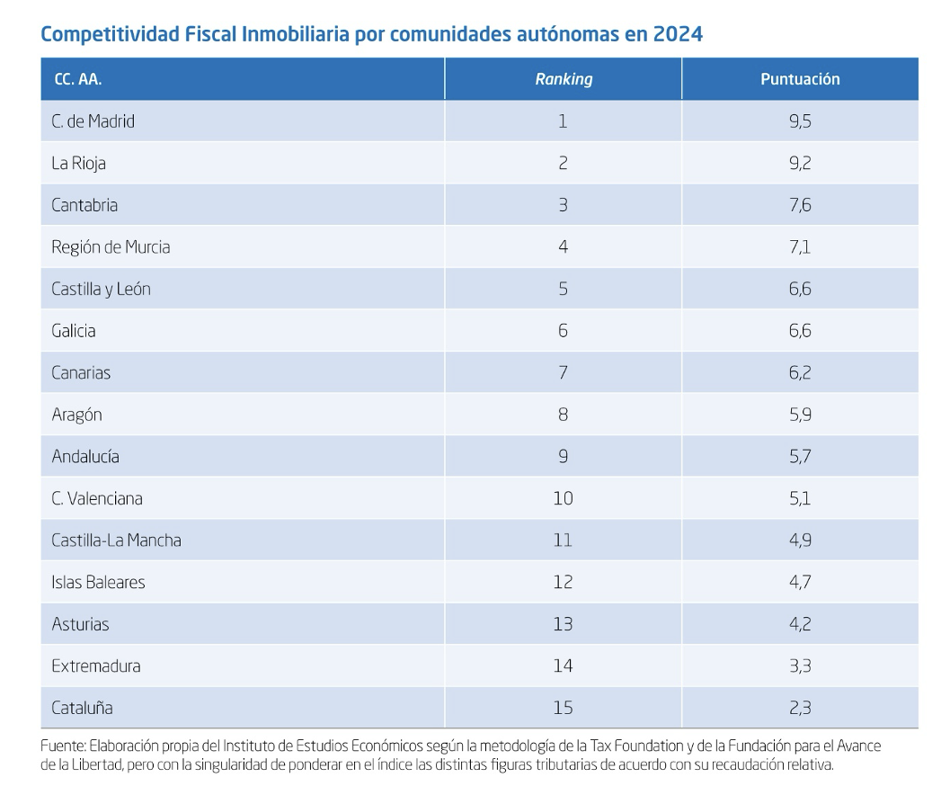 2-competitividad-fiscal-inmobiliaria-ccaa-iee-2024.png