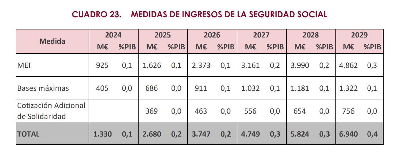 ingresos-airef.png