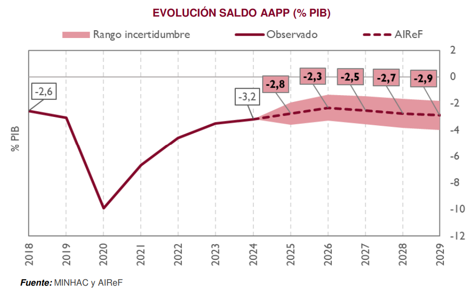 airef-defici-publico-2030.png