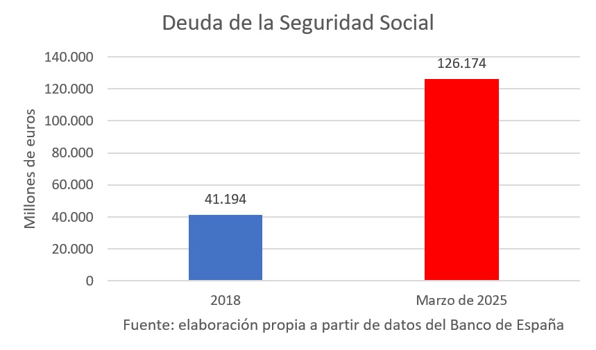 12062025-grafico-rotellar-deuda-seguridad-social.jpg