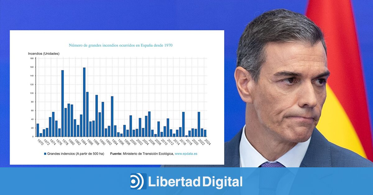 El informe que demuestra que Sánchez miente al culpar al cambio climático de los incendios