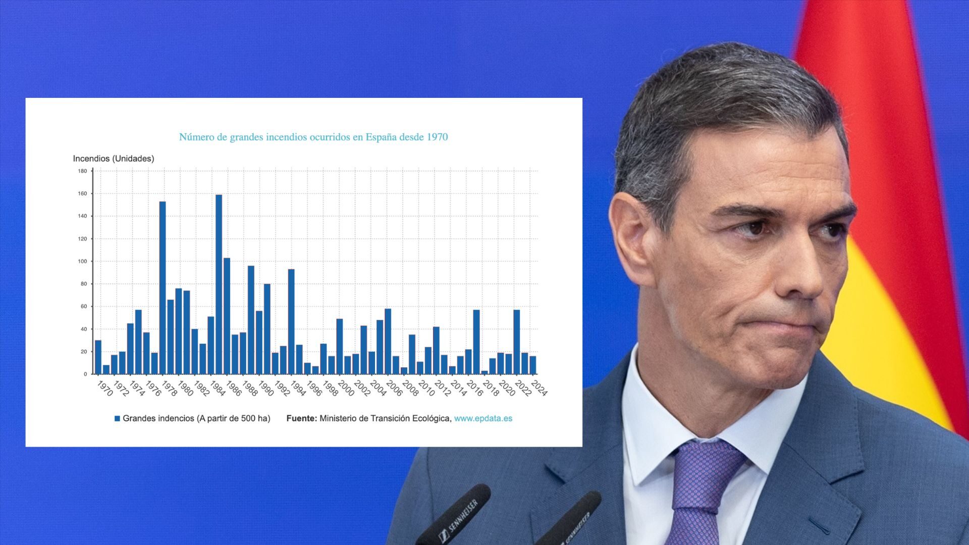 El informe que demuestra que Sánchez miente al culpar al cambio climático de  los incendios - Libertad Digital