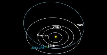 Grfico que describe la rbita del asteroide |NASA