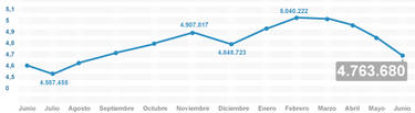 Evolución del paro registrado | LD