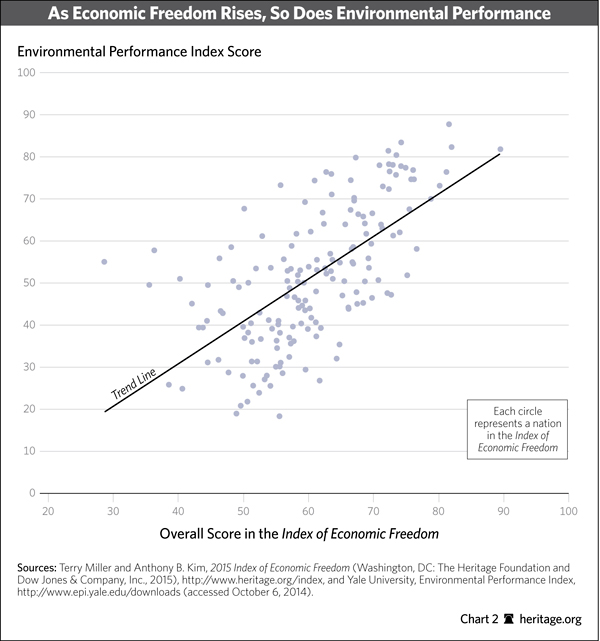 Environment-Performance-Economic-Freedom