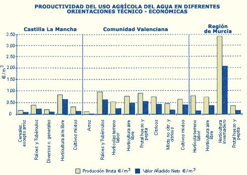 Productividad uso agrícola del agua