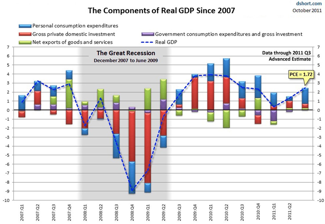 Estados Unidos.- Evolución del PIB de Estados Unidos, en gráficos