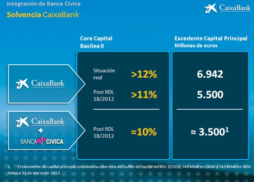 Caixabank(ia) I, fusión o absorción? Quién mandará?